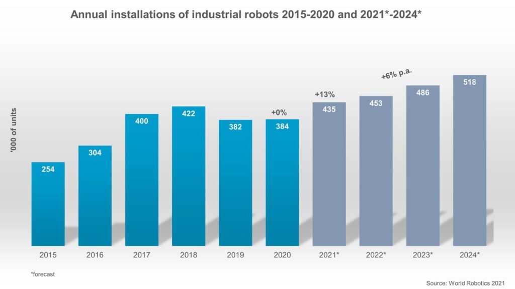 Instalações anuais de robôs industriais entre 2015-2020 e 2021-2024
